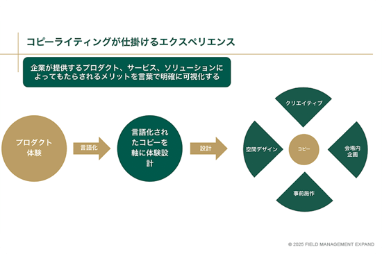 NPreport_イベント体験設計とコピーのイメージ